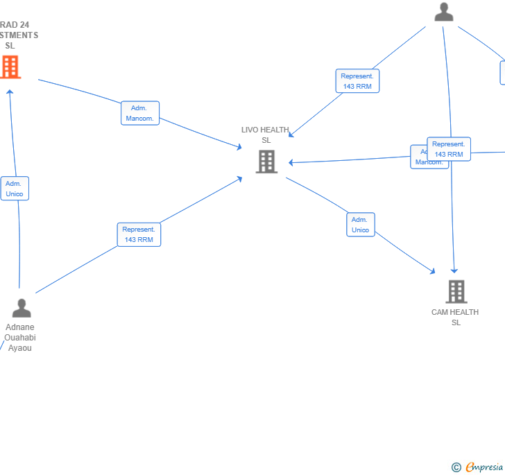Vinculaciones societarias de BERAD 24 INVESTMENTS SL