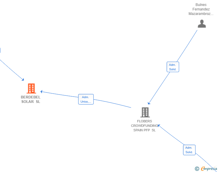 Vinculaciones societarias de BERDEBEL SOLAR SL