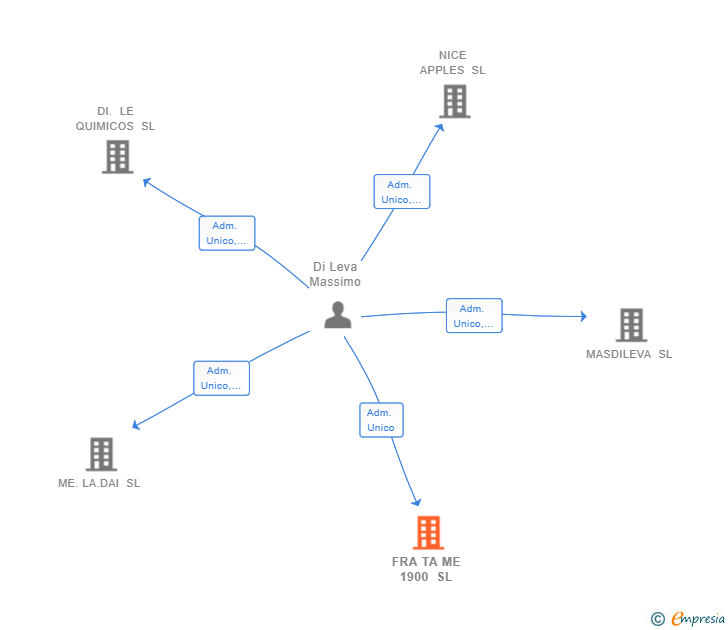 Vinculaciones societarias de FRA TA ME 1900 SL