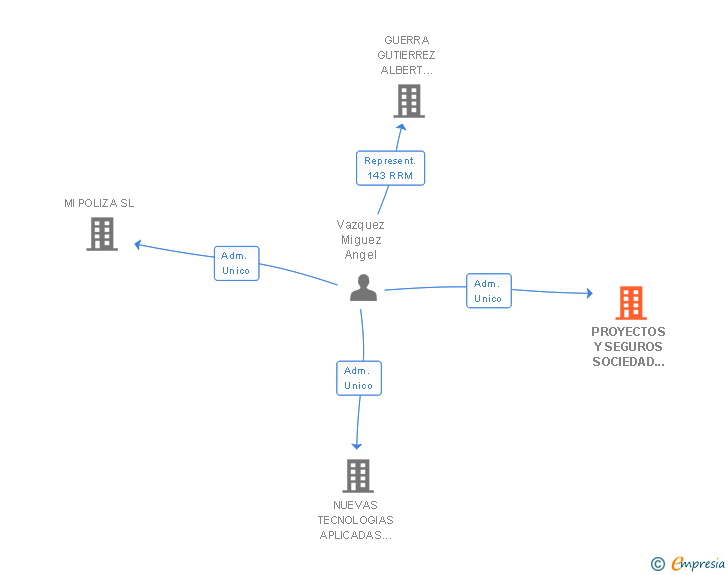 Vinculaciones societarias de PROYECTOS Y SEGUROS SOCIEDAD ANONIMA CORREDURIA DE SEGUROS