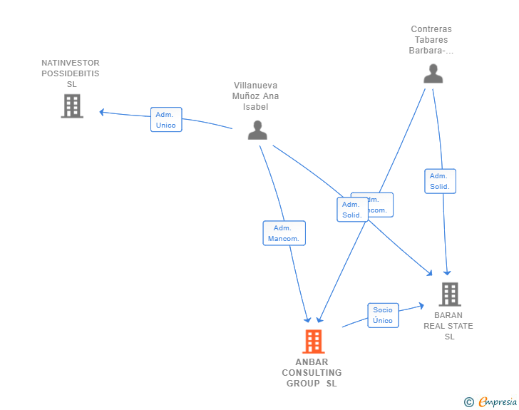Vinculaciones societarias de ANBAR CONSULTING GROUP SL