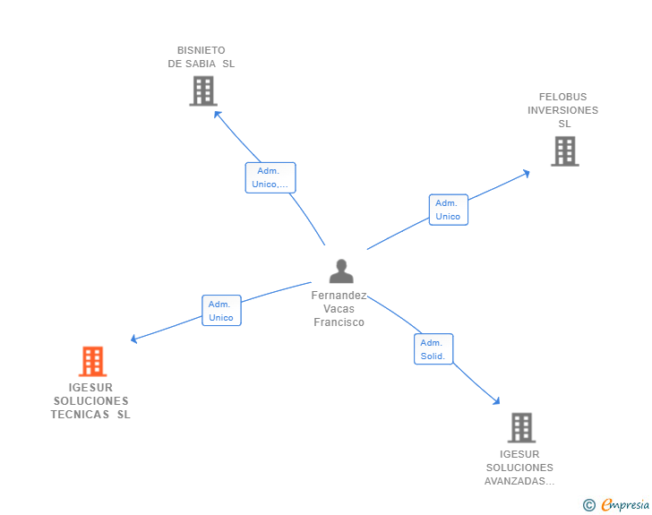 Vinculaciones societarias de IGESUR SOLUCIONES TECNICAS SL