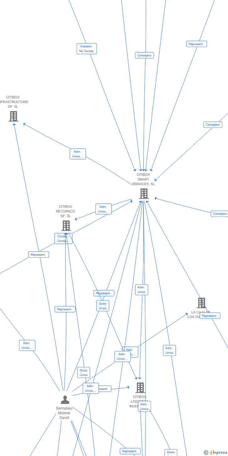 Vinculaciones societarias de CITIBOX BOXCO NETWORK OPERATIONS SP SA
