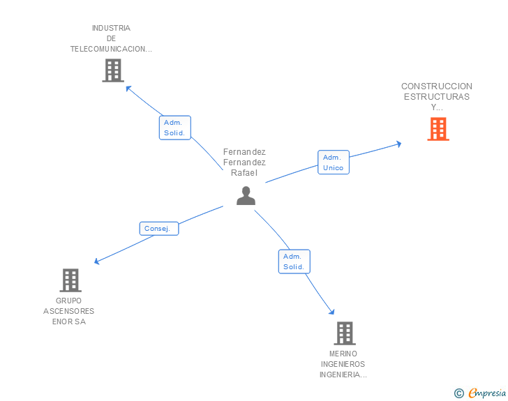 Vinculaciones societarias de CONSTRUCCION ESTRUCTURAS Y TERMINADOS CONSTRUMAX SL