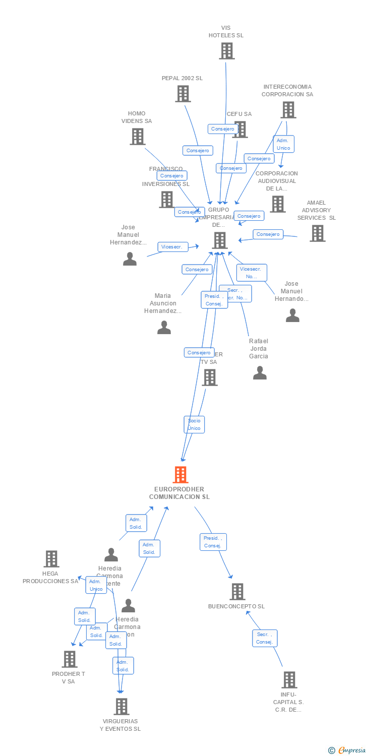 Vinculaciones societarias de EUROPRODHER COMUNICACION SL