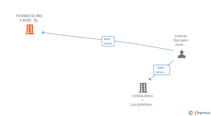 Vinculaciones societarias de FERROTECNO CADIZ SL