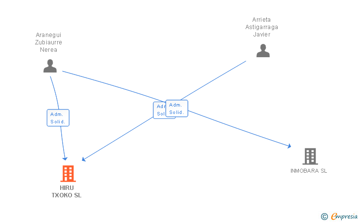 Vinculaciones societarias de HIRU TXOKO SL