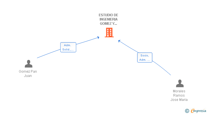 Vinculaciones societarias de ESTUDIO DE INGENIERIA GOMEZ Y RAMOS SLP (EXTINGUIDA)