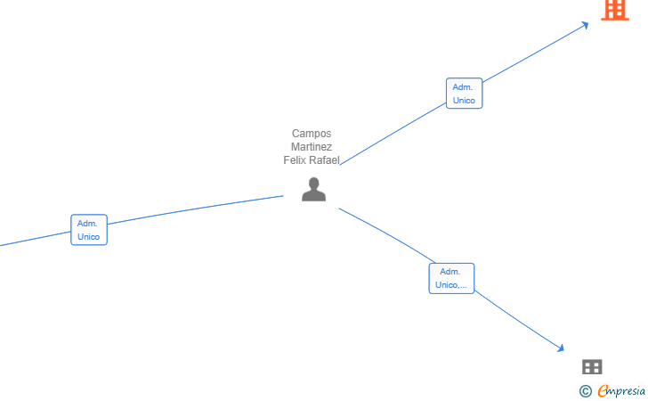 Vinculaciones societarias de MASMA FOOD SL