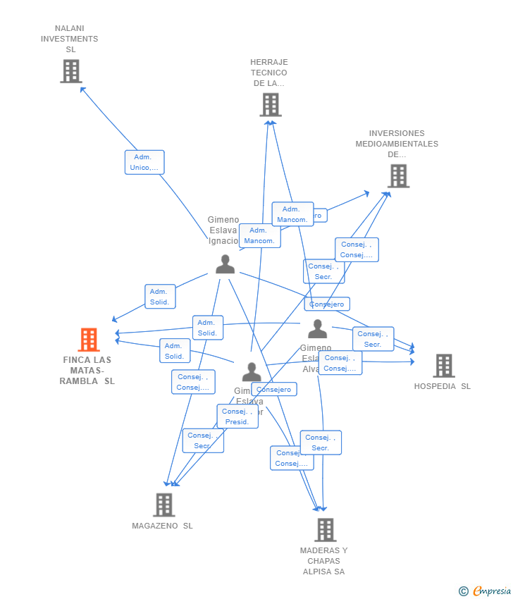 Vinculaciones societarias de FINCA LAS MATAS-RAMBLA SL