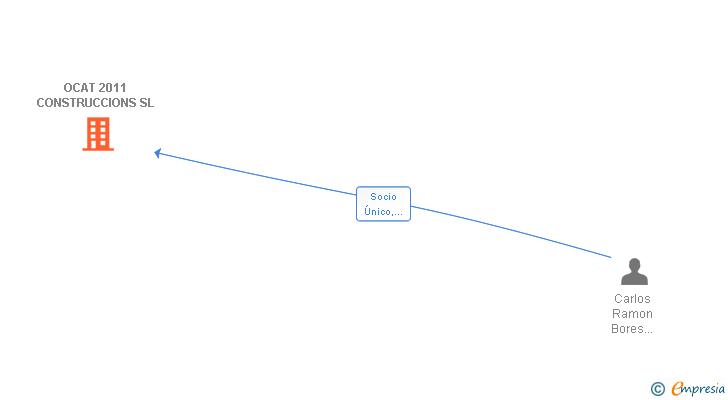 Vinculaciones societarias de OCAT 2011 CONSTRUCCIONS SL