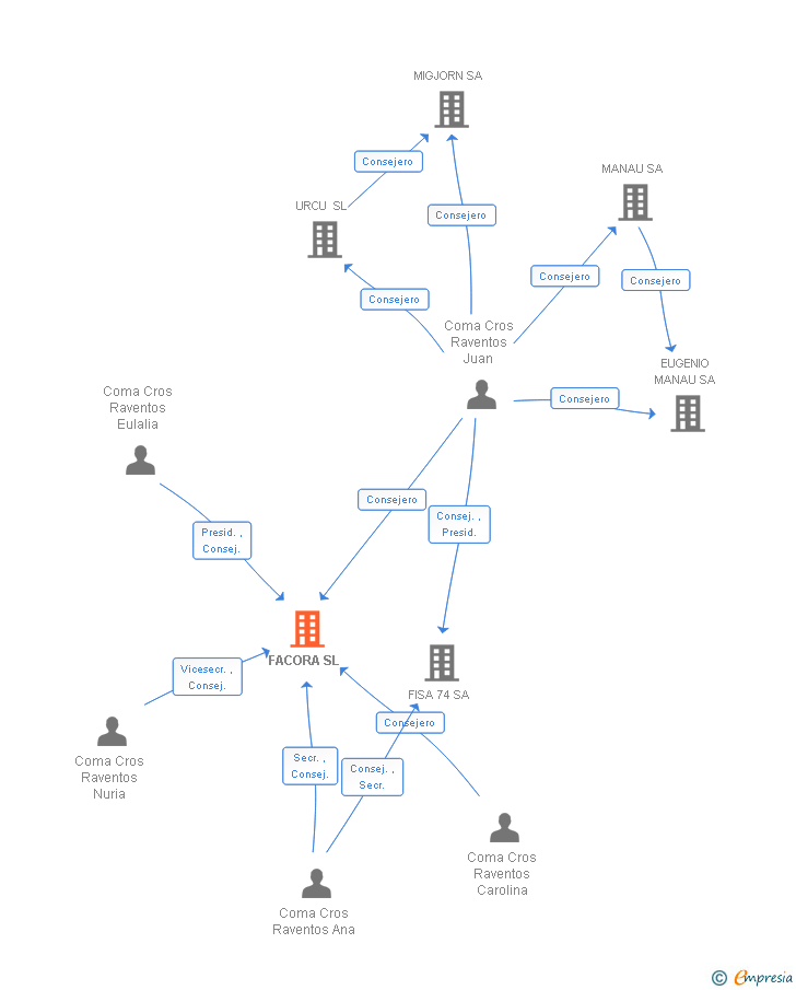 Vinculaciones societarias de FACORA SL