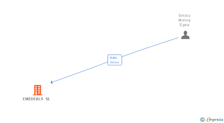 Vinculaciones societarias de EMEDEALS SL