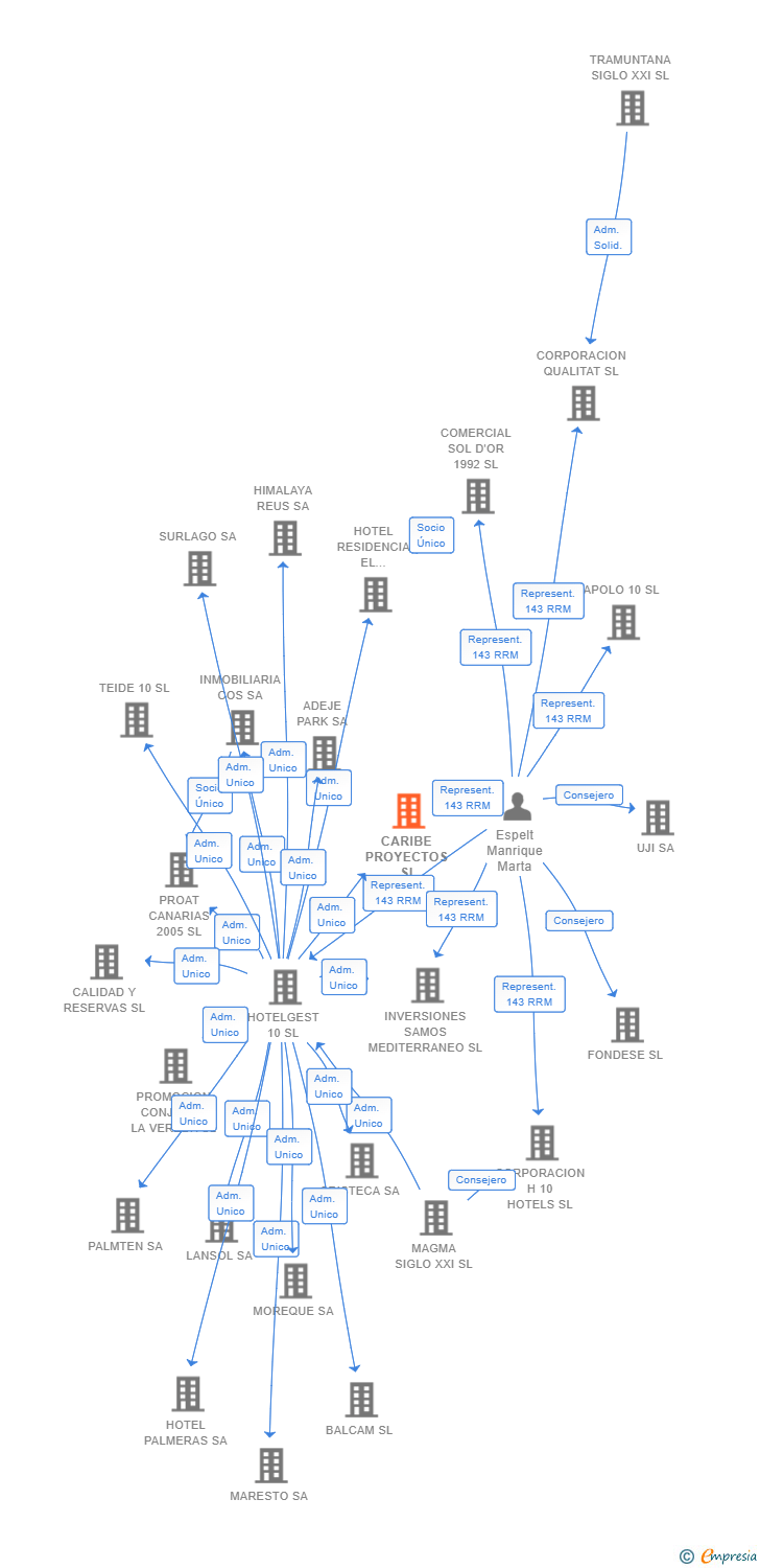 Vinculaciones societarias de CARIBE PROYECTOS SL