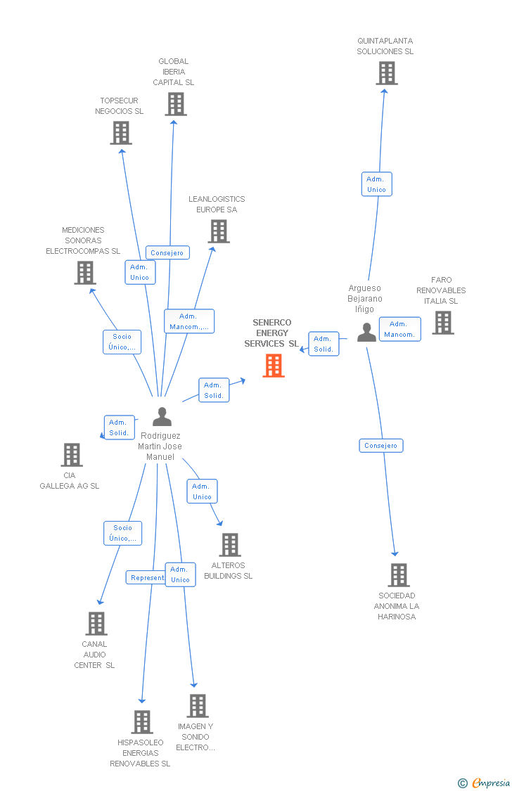 Vinculaciones societarias de SENERCO ENERGY SERVICES SL