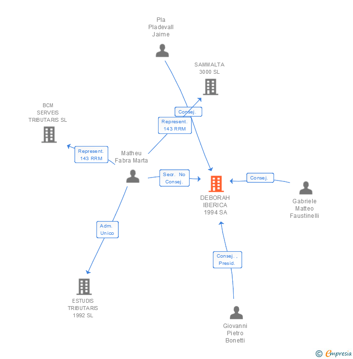 Vinculaciones societarias de DEBORAH IBERICA 1994 SA