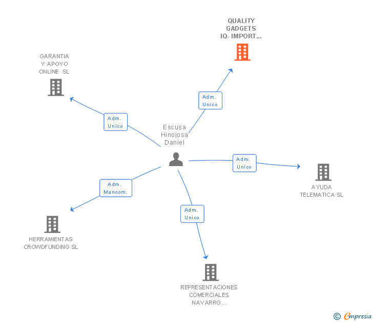 Vinculaciones societarias de QUALITY GADGETS IQ-IMPORT SL