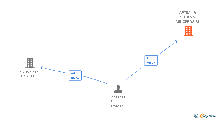 Vinculaciones societarias de AETHALIA VIAJES Y CRUCEROS SL
