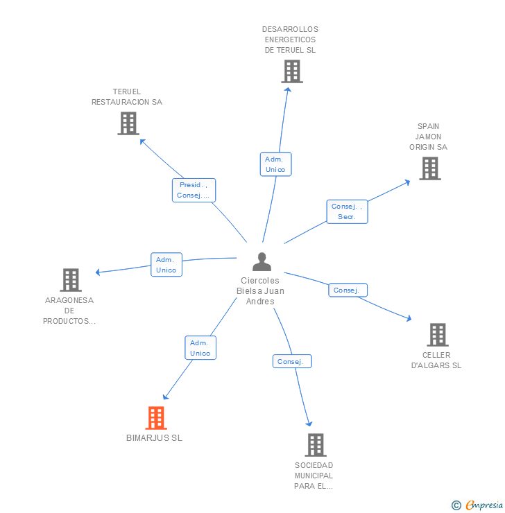 Vinculaciones societarias de BIMARJUS SL