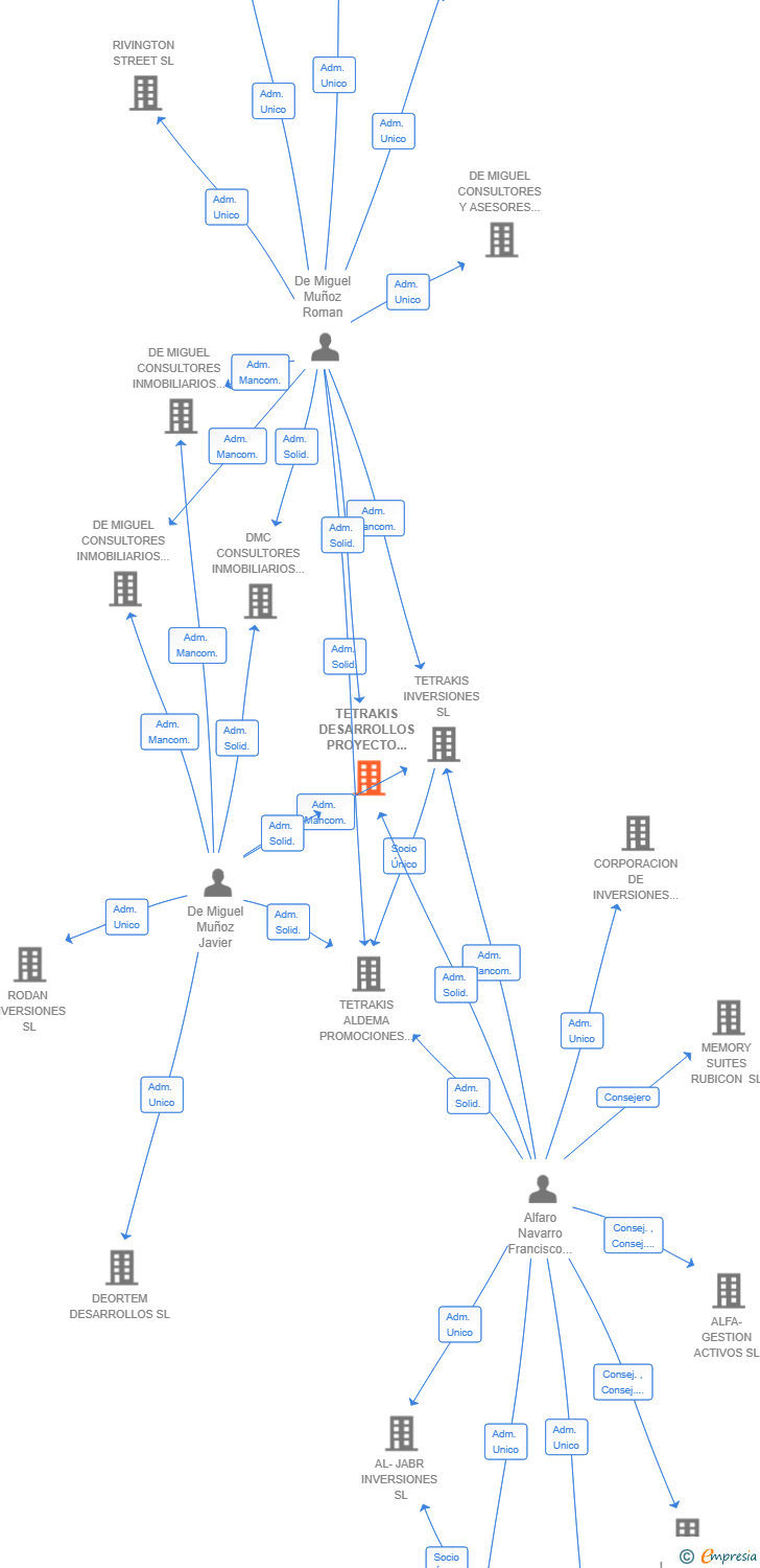 Vinculaciones societarias de TETRAKIS DESARROLLOS PROYECTO UNO SL