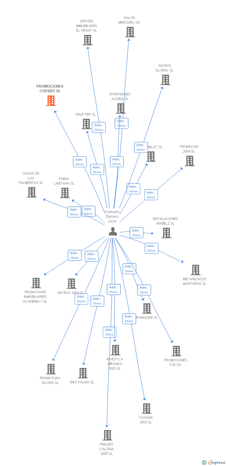Vinculaciones societarias de PROMOCIONES COPABO SL
