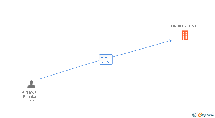 Vinculaciones societarias de ORBATIXTL SL