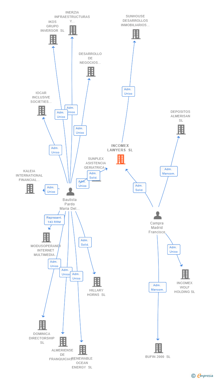 Vinculaciones societarias de INCOMEX LAWYERS SL