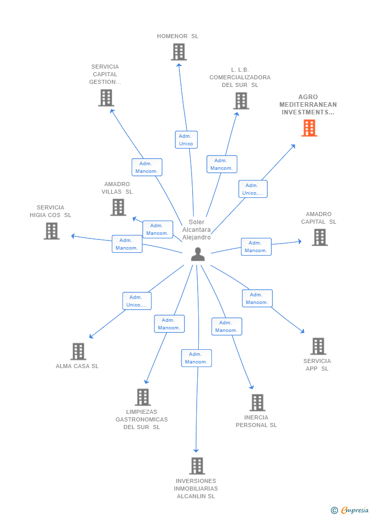 Vinculaciones societarias de AGRO MEDITERRANEAN INVESTMENTS SL