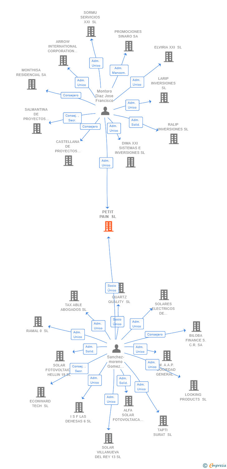 Vinculaciones societarias de PETIT PAIN SL (EXTINGUIDA)