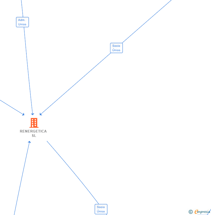 Vinculaciones societarias de RENERGETICA SL