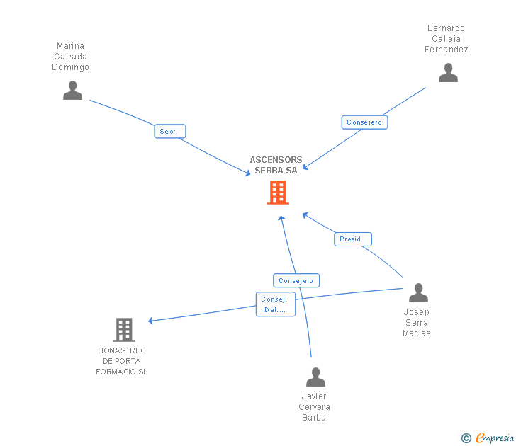 Vinculaciones societarias de ASCENSORS SERRA SA