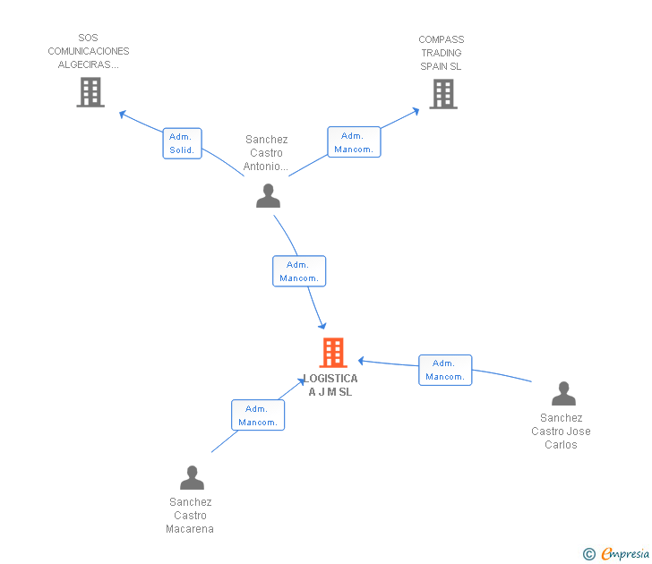 Vinculaciones societarias de LOGISTICA A J M SL