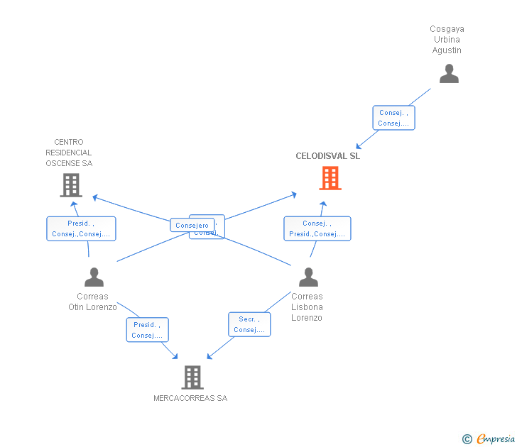 Vinculaciones societarias de CELODISVAL SL