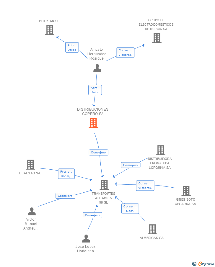 Vinculaciones societarias de DISTRIBUCIONES COPERO SA