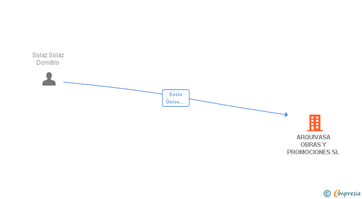 Vinculaciones societarias de ARQUIVASA OBRAS Y PROMOCIONES SL
