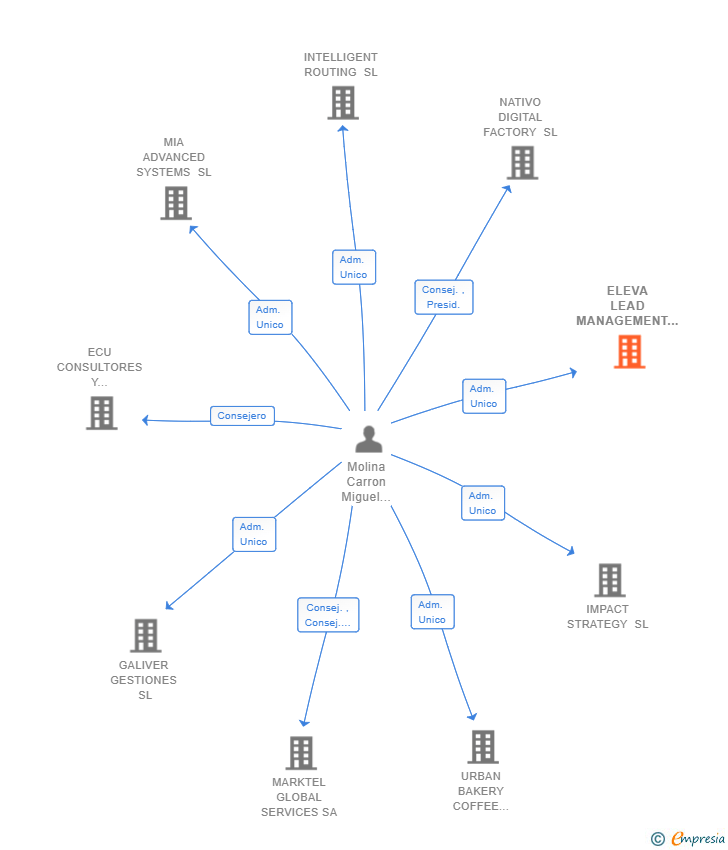 Vinculaciones societarias de ELEVA LEAD MANAGEMENT SL