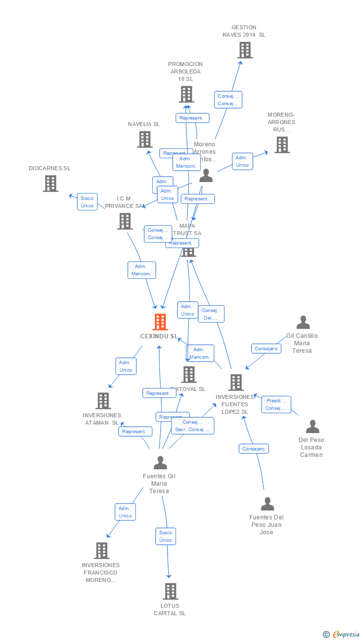 Vinculaciones societarias de CEXINDU SL