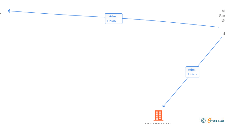 Vinculaciones societarias de OLEOMOSAN SL