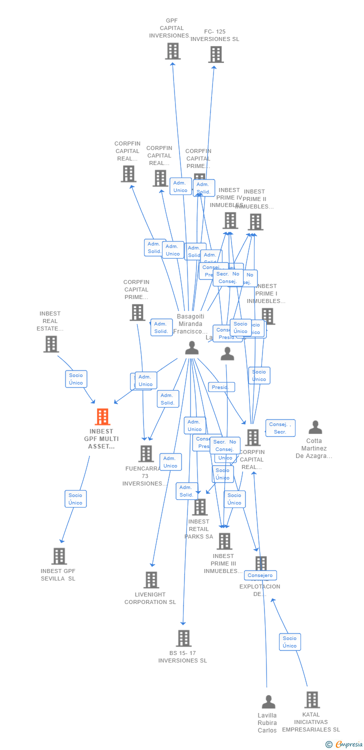Vinculaciones societarias de INBEST GPF MULTI ASSET CLASS PRIME III SOCIMI SA