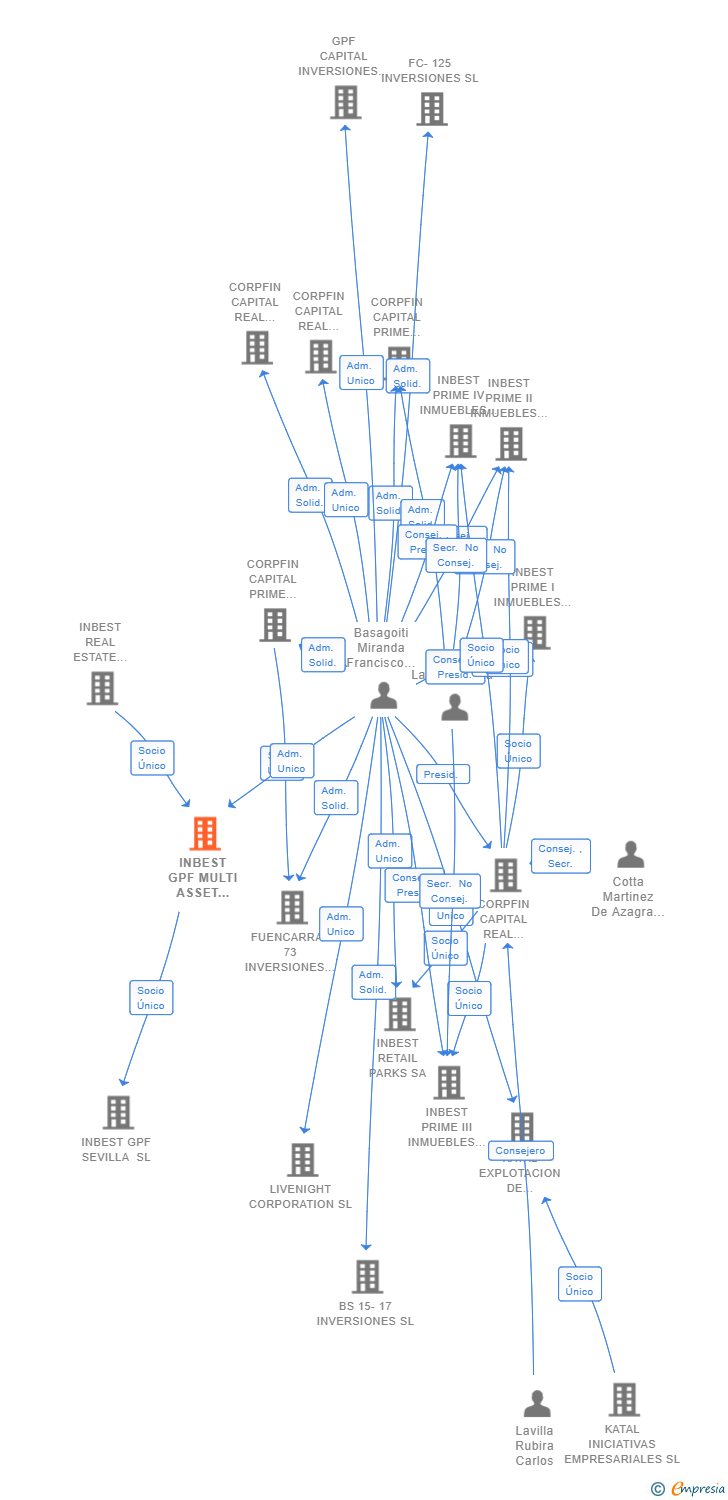 Vinculaciones societarias de INBEST GPF MULTI ASSET CLASS PRIME III SA
