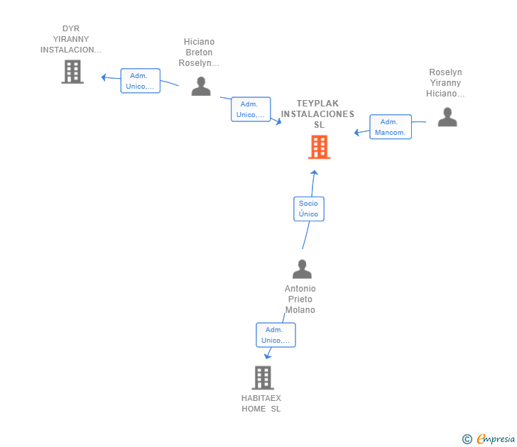 Vinculaciones societarias de TEYPLAK INSTALACIONES SL