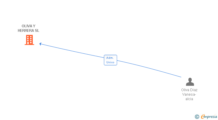 Vinculaciones societarias de OLIVA Y HERRERA SL