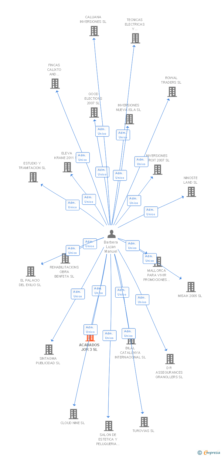 Vinculaciones societarias de ACABADOS JOR 3 SL