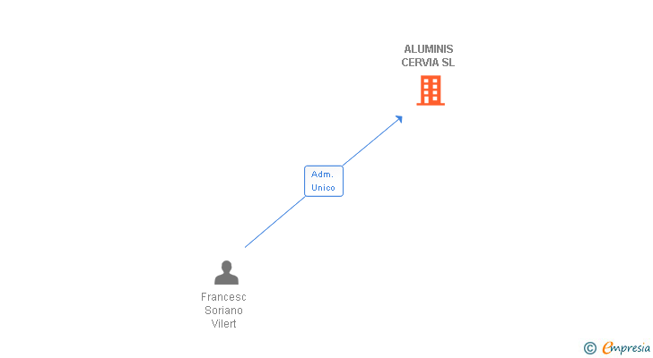 Vinculaciones societarias de ALUMINIS CERVIA SL
