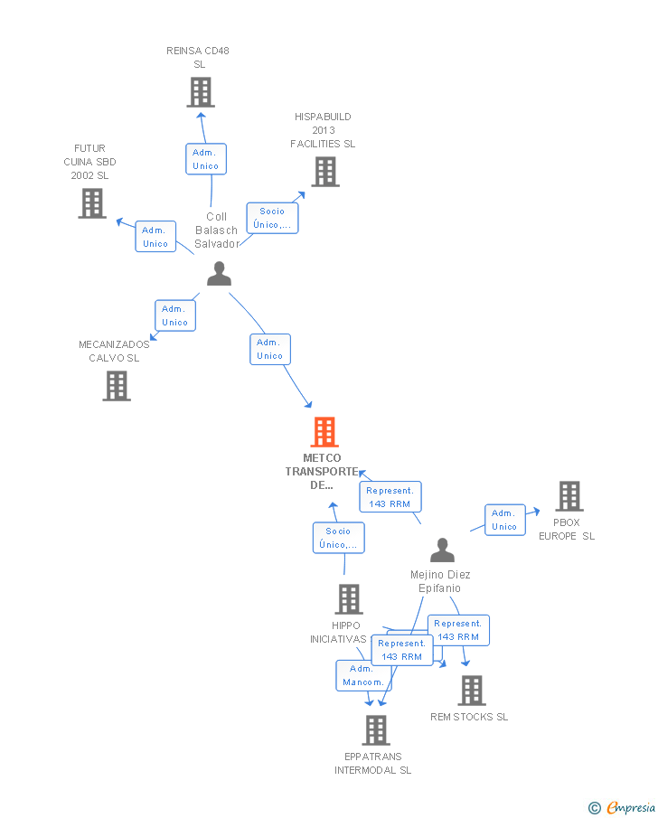 Vinculaciones societarias de METCO TRANSPORTE DE CONTENEDORES SL
