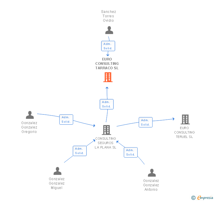 Vinculaciones societarias de EURO CONSULTING TARRACO SL
