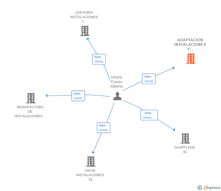 Vinculaciones societarias de ADAPTACION INSTALACIONES Y MONTAJES SL