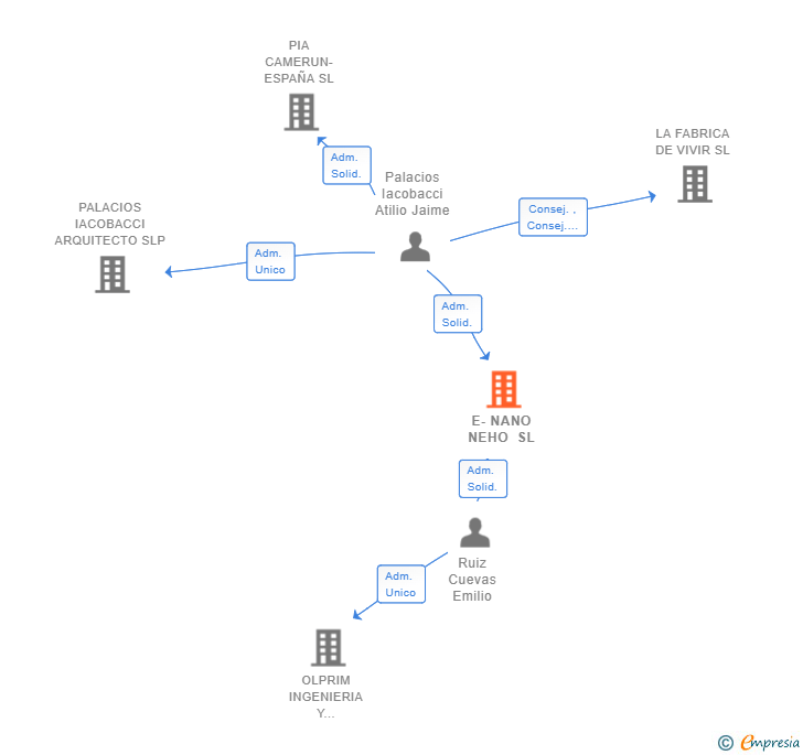 Vinculaciones societarias de E-NANO NEHO SL