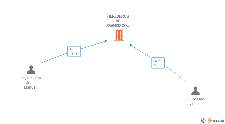 Vinculaciones societarias de HEREDEROS DE FRANCISCO GEY GONZALEZ SL