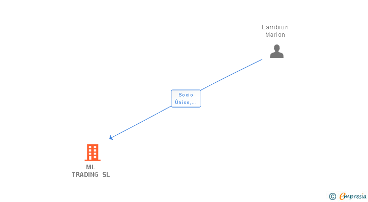 Vinculaciones societarias de ML TRADING SL